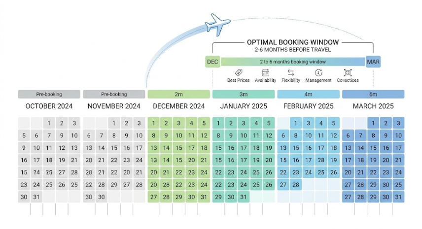 Best Time to Book International Flights